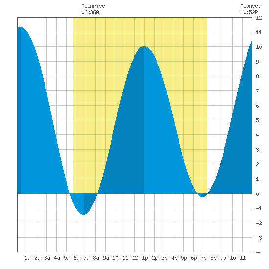 Otis Cove tide chart for Sunday, April 19, 2026