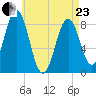 Otis Cove tide chart for Thursday, April 23, 2026