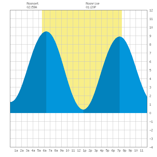 Otis Cove tide chart for Saturday, April 25, 2026