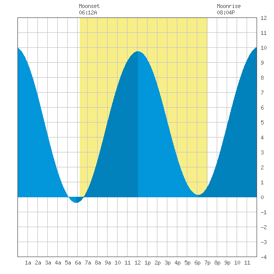 Otis Cove tide chart for Thursday, April 2, 2026