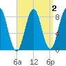 Otis Cove tide chart for Thursday, April 2, 2026