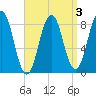 Otis Cove tide chart for Friday, April 3, 2026