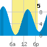 Otis Cove tide chart for Sunday, April 5, 2026