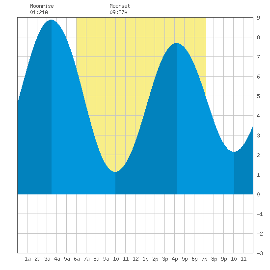 Otis Cove tide chart for Wednesday, April 8, 2026