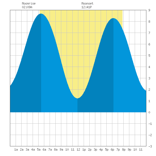 Otis Cove tide chart for Sunday, May 10, 2026