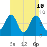 Otis Cove tide chart for Sunday, May 10, 2026
