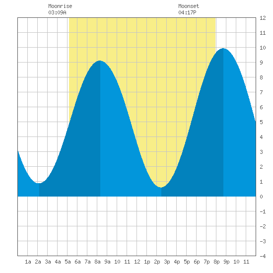 Otis Cove tide chart for Wednesday, May 13, 2026