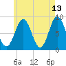 Otis Cove tide chart for Wednesday, May 13, 2026