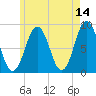 Otis Cove tide chart for Thursday, May 14, 2026
