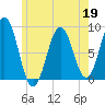 Otis Cove tide chart for Tuesday, May 19, 2026