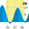 Otis Cove tide chart for Wednesday, May 20, 2026