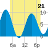 Otis Cove tide chart for Thursday, May 21, 2026