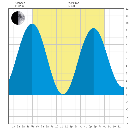 Otis Cove tide chart for Saturday, May 23, 2026