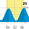 Otis Cove tide chart for Monday, May 25, 2026