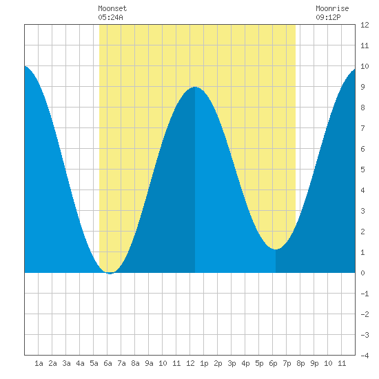 Otis Cove tide chart for Saturday, May 2, 2026