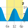 Otis Cove tide chart for Saturday, May 2, 2026