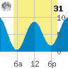 Otis Cove tide chart for Sunday, May 31, 2026