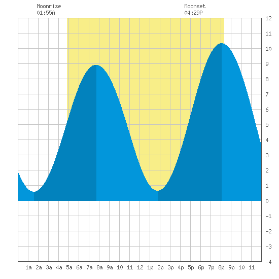 Otis Cove tide chart for Thursday, June 11, 2026