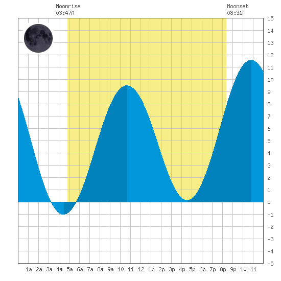 Otis Cove tide chart for Sunday, June 14, 2026