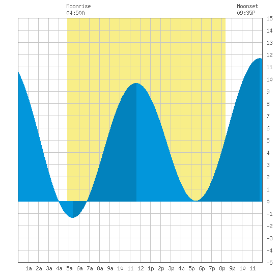 Otis Cove tide chart for Monday, June 15, 2026