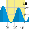 Otis Cove tide chart for Friday, June 19, 2026