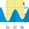 Otis Cove tide chart for Monday, June 1, 2026
