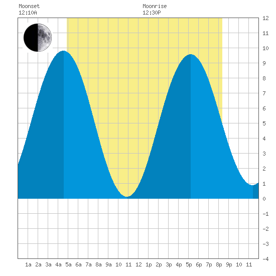 Otis Cove tide chart for Sunday, June 21, 2026