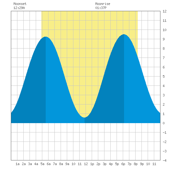 Otis Cove tide chart for Monday, June 22, 2026
