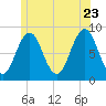 Otis Cove tide chart for Tuesday, June 23, 2026