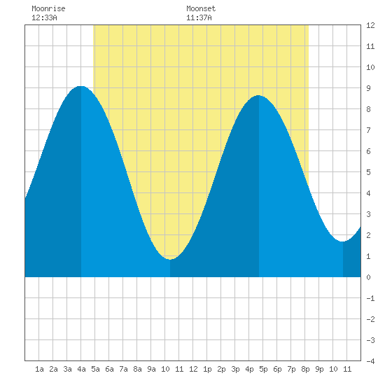 Otis Cove tide chart for Sunday, June 7, 2026