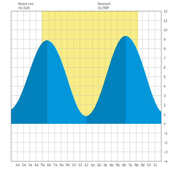 Otis Cove tide chart for Tuesday, June 9, 2026