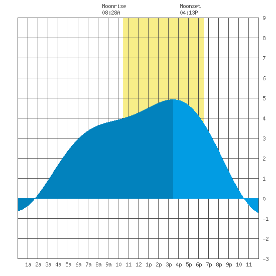 Otkriti Bay tide chart for Sunday, January 10, 2021