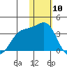 Otkriti Bay tide chart for Sunday, January 10, 2021