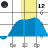 Otkriti Bay tide chart for Tuesday, January 12, 2021