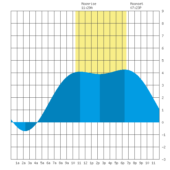 Otkriti Bay tide chart for Wednesday, January 13, 2021