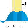 Otkriti Bay tide chart for Wednesday, January 13, 2021
