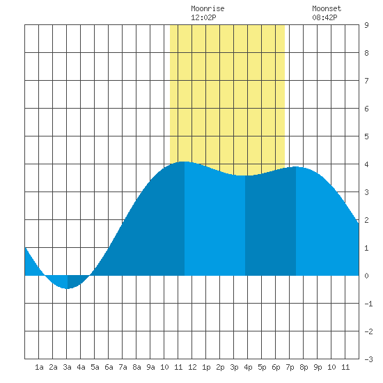 Otkriti Bay tide chart for Thursday, January 14, 2021