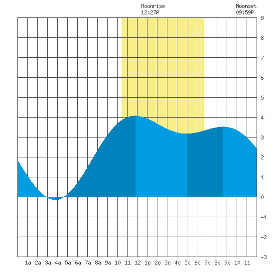 Otkriti Bay tide chart for Friday, January 15, 2021