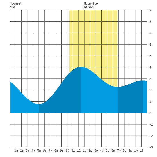 Otkriti Bay tide chart for Sunday, January 17, 2021