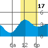 Otkriti Bay tide chart for Sunday, January 17, 2021
