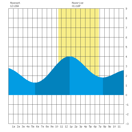 Otkriti Bay tide chart for Monday, January 18, 2021