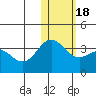 Otkriti Bay tide chart for Monday, January 18, 2021