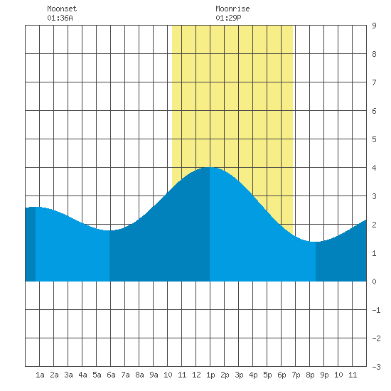 Otkriti Bay tide chart for Tuesday, January 19, 2021