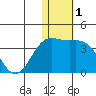 Otkriti Bay tide chart for Friday, January 1, 2021