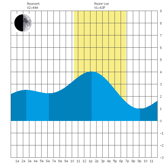 Otkriti Bay tide chart for Wednesday, January 20, 2021