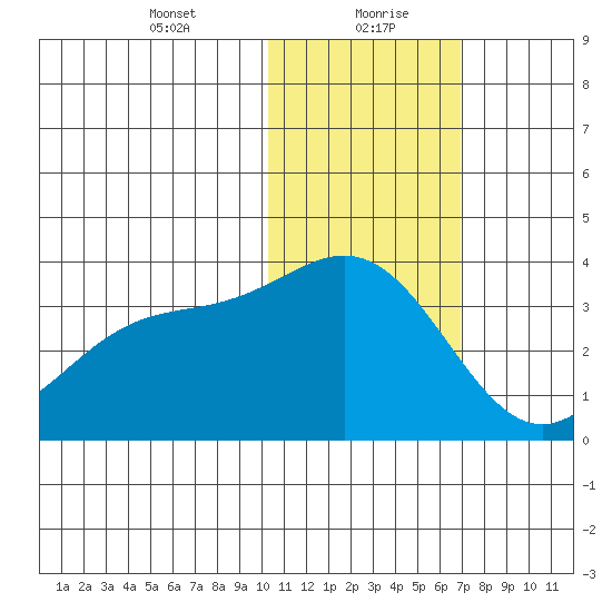 Otkriti Bay tide chart for Friday, January 22, 2021