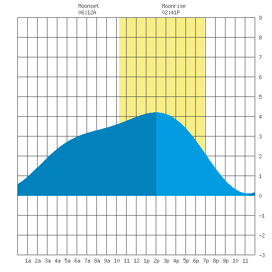 Otkriti Bay tide chart for Saturday, January 23, 2021