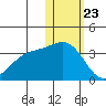Otkriti Bay tide chart for Saturday, January 23, 2021