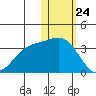 Otkriti Bay tide chart for Sunday, January 24, 2021