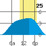 Otkriti Bay tide chart for Monday, January 25, 2021